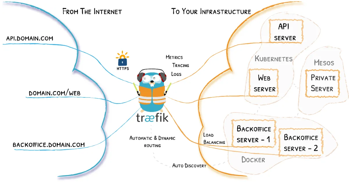 Traefik Design